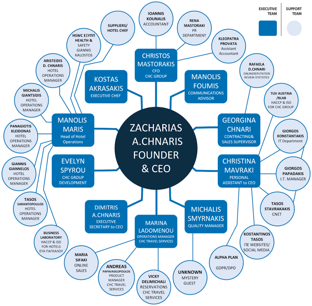 Company Chart of Chnaris Hotel Management, Development & Consulting S.A.